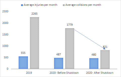collisions per month