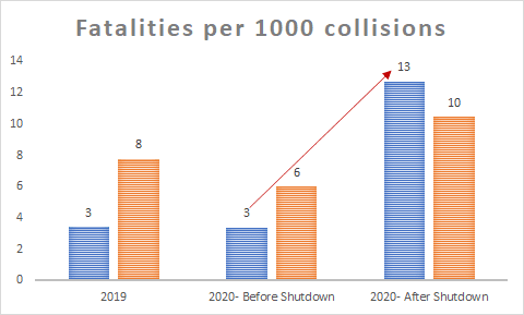 fatalities per 1000 collisions