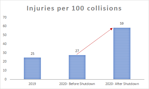 injuries per 100 collisions